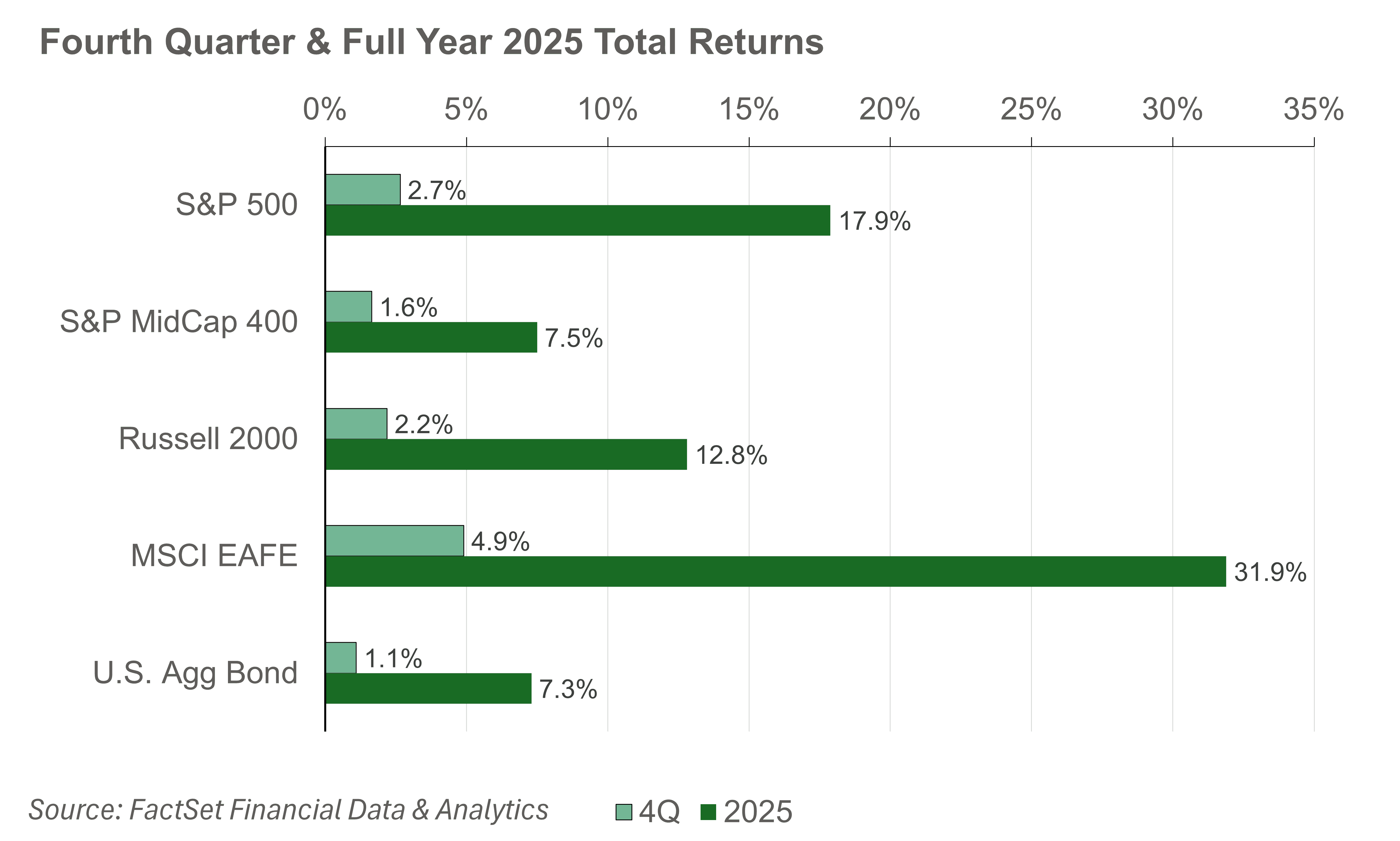 Fourth Quarter & Full Year 2025 Total Returns