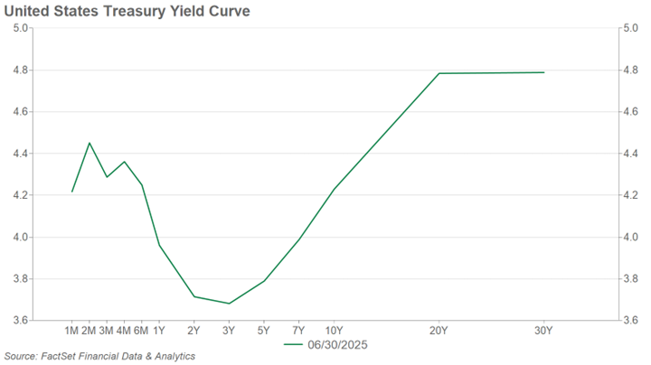 United States Treasury yield curve
