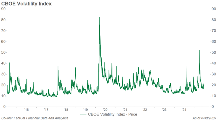 CBOE Volatility Index chart