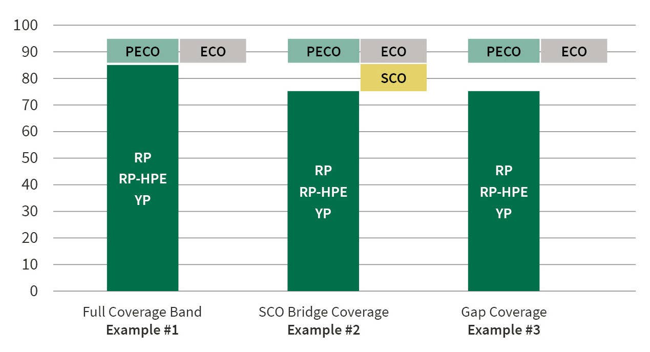 PECO coverage examples