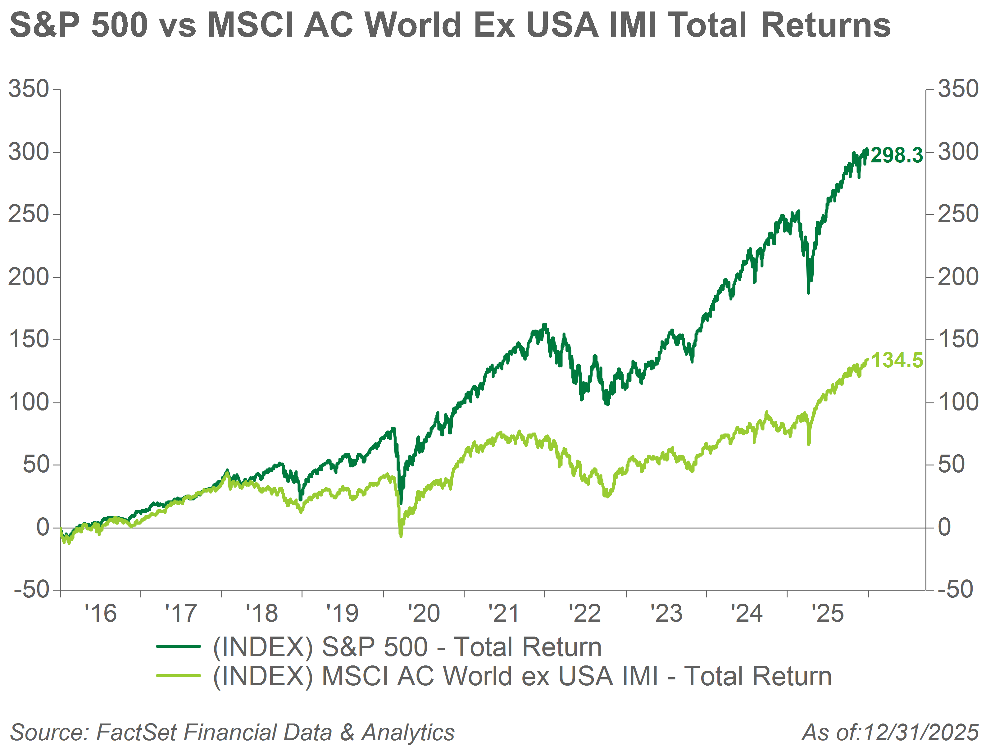 S&P 500 vs MSCI AC World Ex USA IMI Total Returns