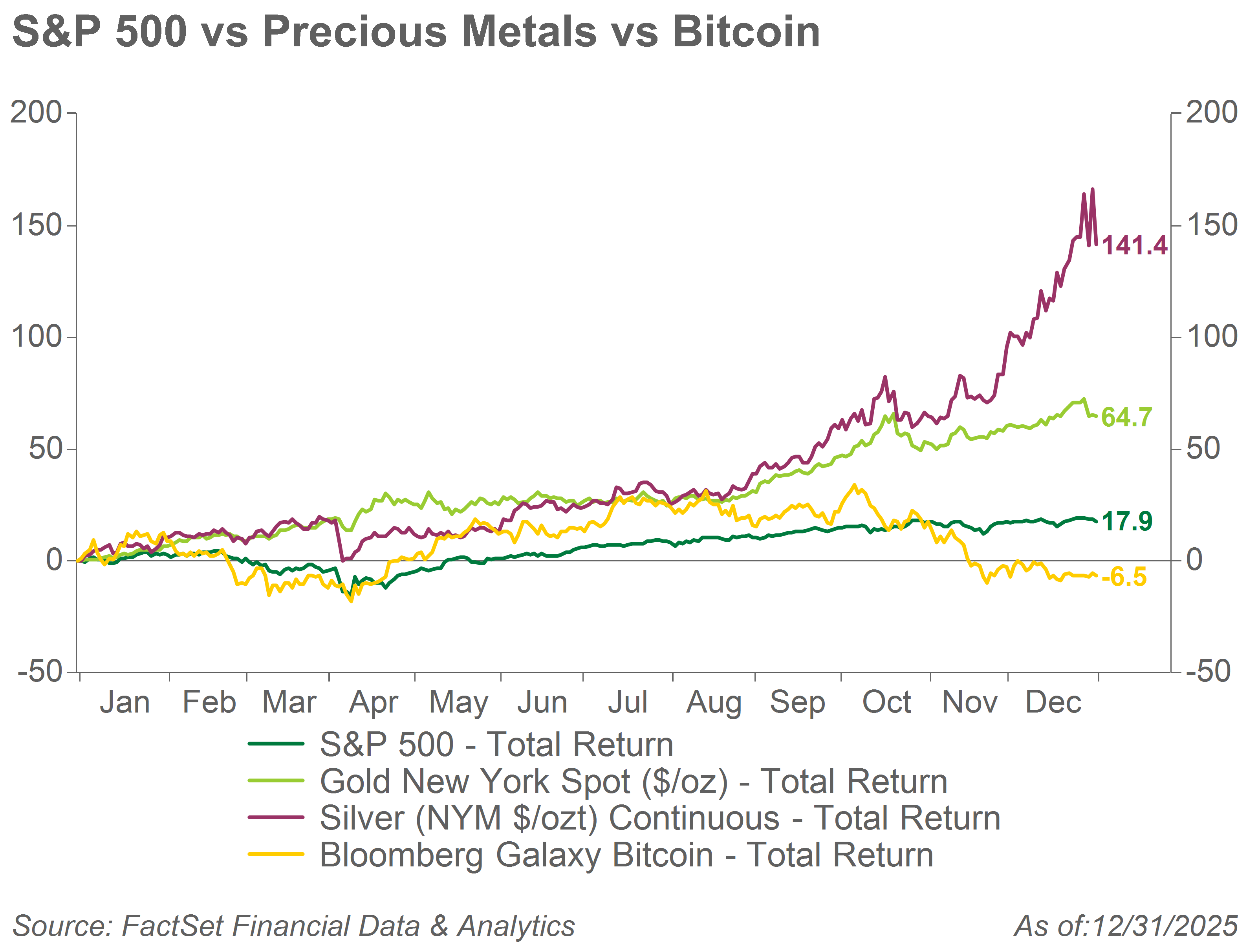S&P 500 vs Precious Metals vs Bitcoin