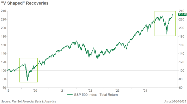S&P 500 index V-shaped recovery chart