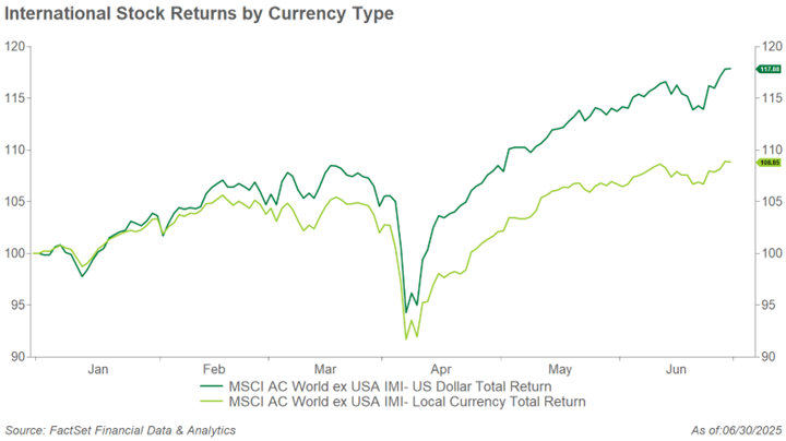 International stock returns by currency type