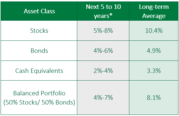 Asset Class by Next to 5 to 10 Years and Long-Term Average Table